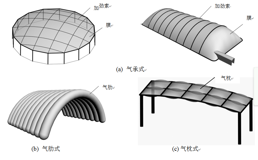 膜結(jié)構(gòu)有哪些類型？